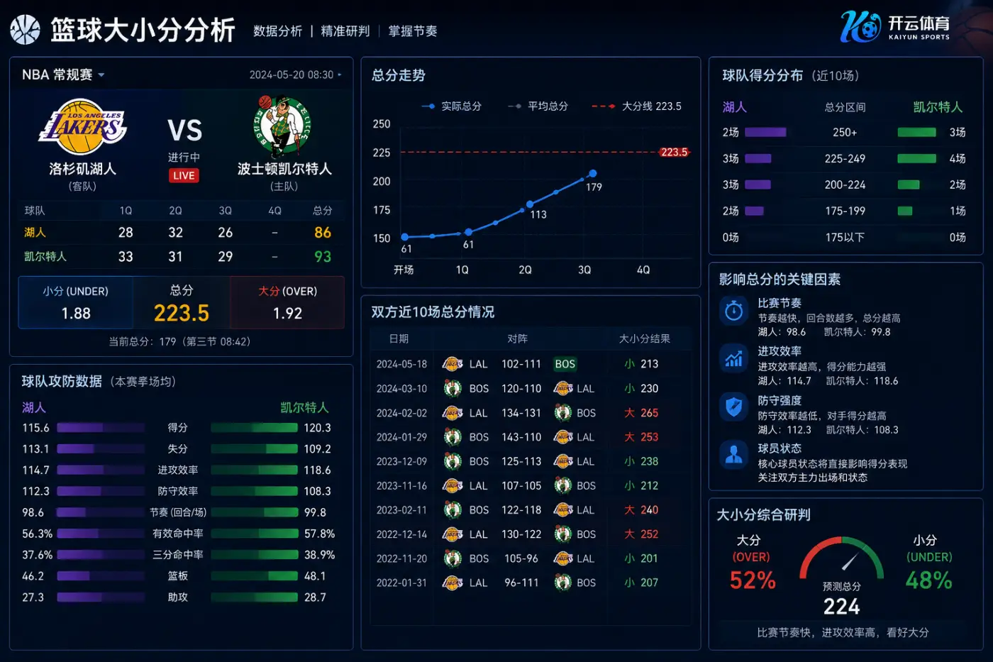 数据分析帮助更准确掌握篮球比赛总分走势